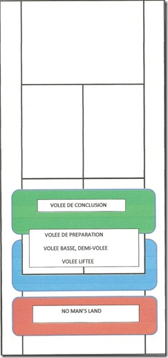 les 3 zones de volées