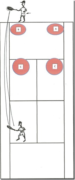 les cibles de la volée de préparation