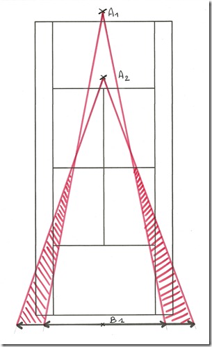plus dans le terrain, plus de possibilités