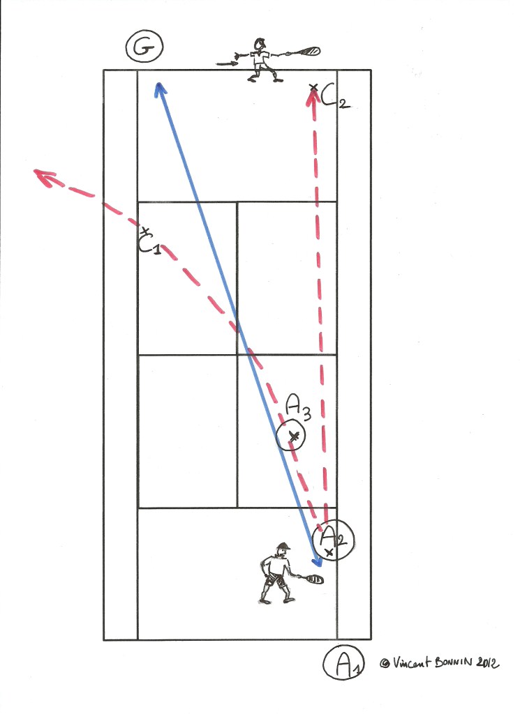 la bonne diagonale du droitier