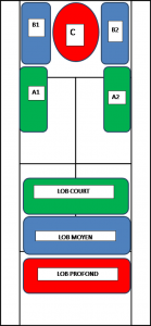 les cibles du smash au tennis © Vincent Bonnin