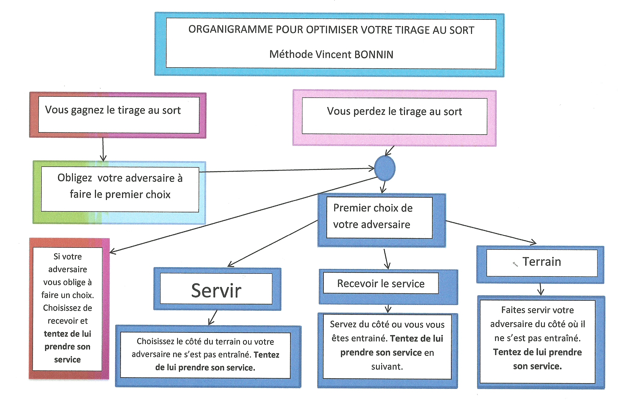 Méthode pour tirage au sort