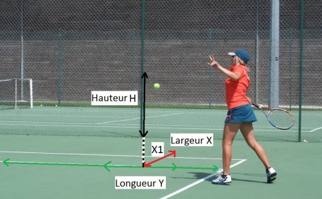Le tennis tridimensionnel ou comment trouver le placement idéal en coup droit