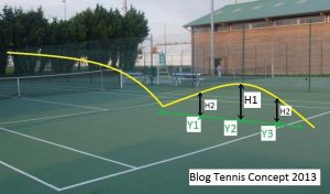 hauteur du rebond au tennis