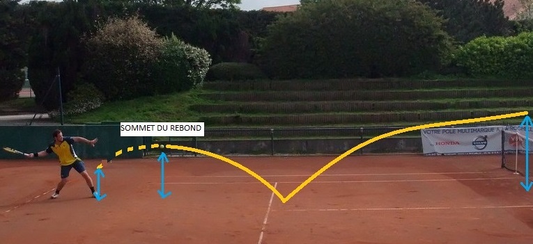 moment de frappe coup droit : cas 1