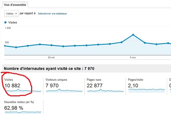 visites blog nov 2013