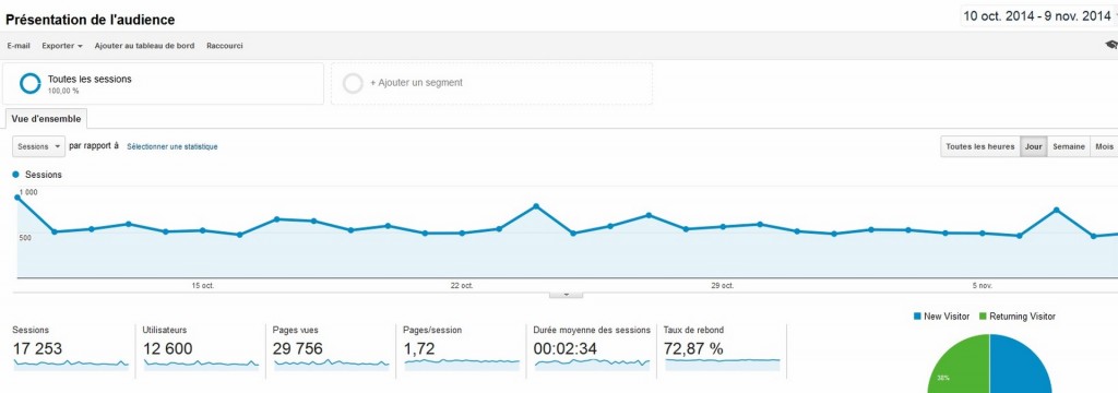Une audience remarquable de régularité,  toujours au-dessus des 500 visites par jour.