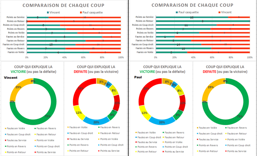 comparaison des coups