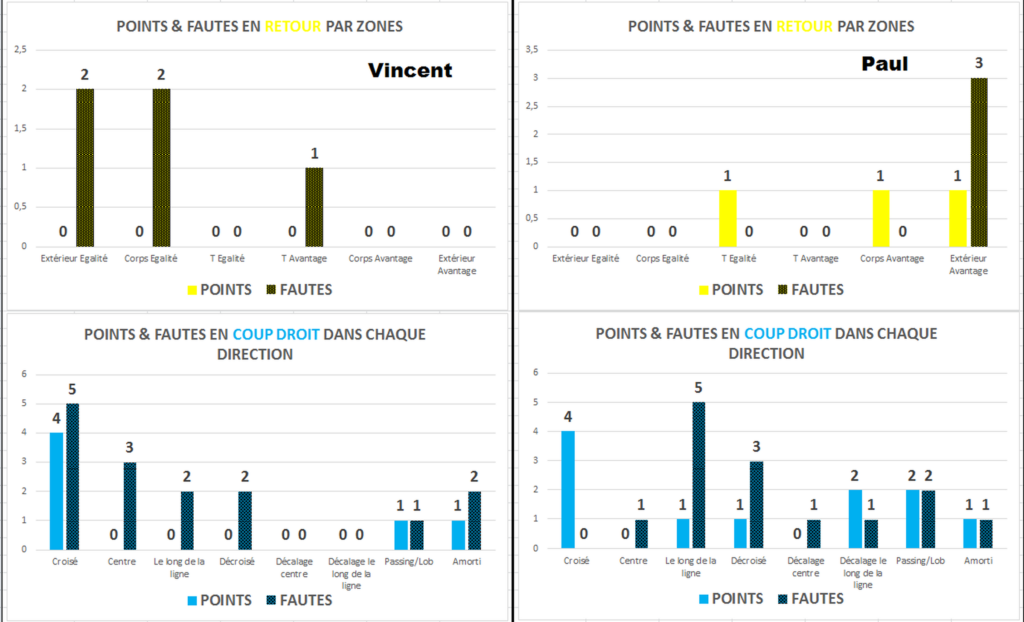 comparatif retour et coup droit