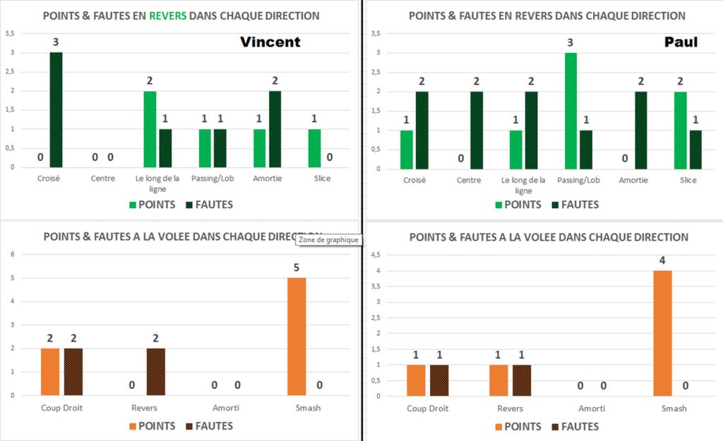 analyse revers et volée